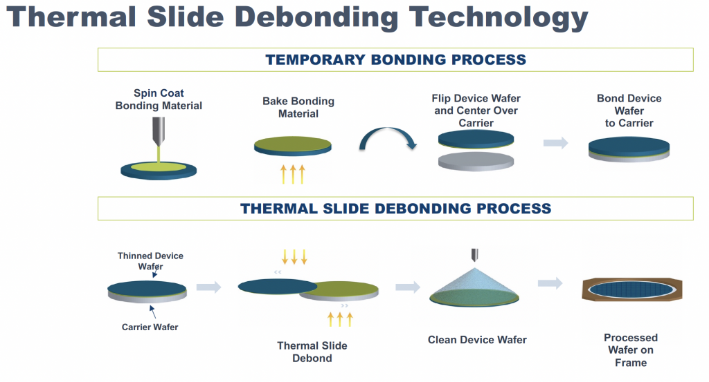 Thermal Slide Debonding Technology - Brewer Science