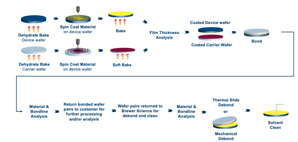 Bonding Process Diagram - Brewer Science