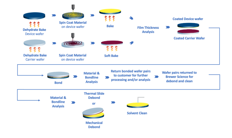 Bonding Process Diagram sq - Brewer Science